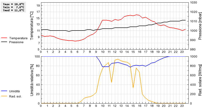 Grafico dati