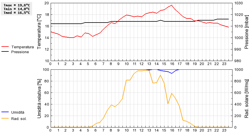 Grafico dati