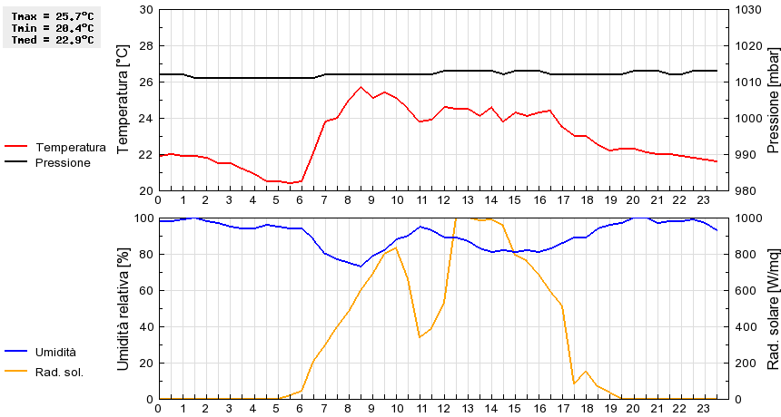 Grafico dati