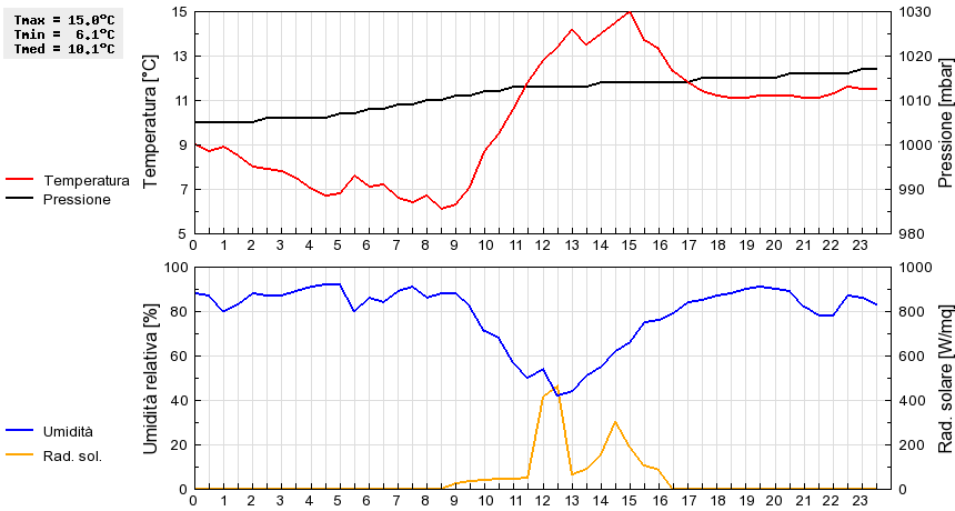 Grafico dati