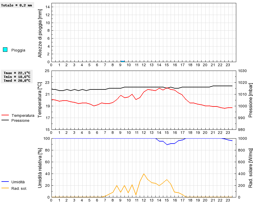 Grafico dati