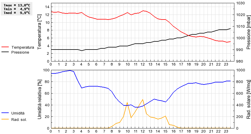 Grafico dati