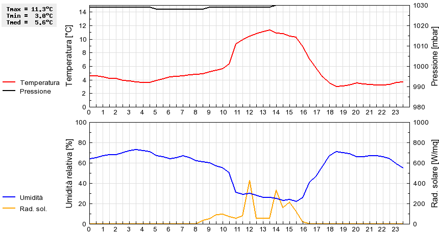 Grafico dati