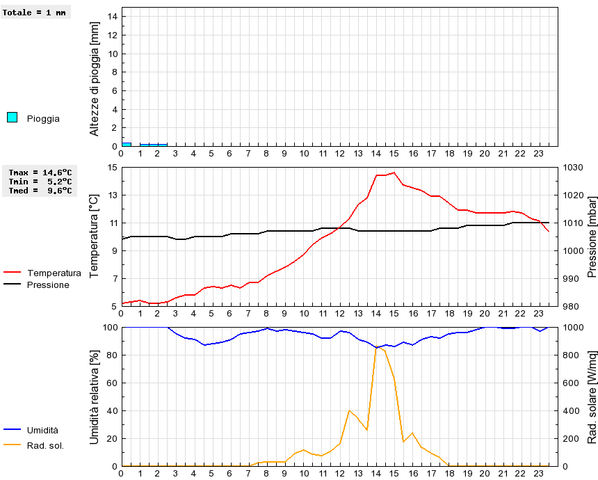 Grafico dati