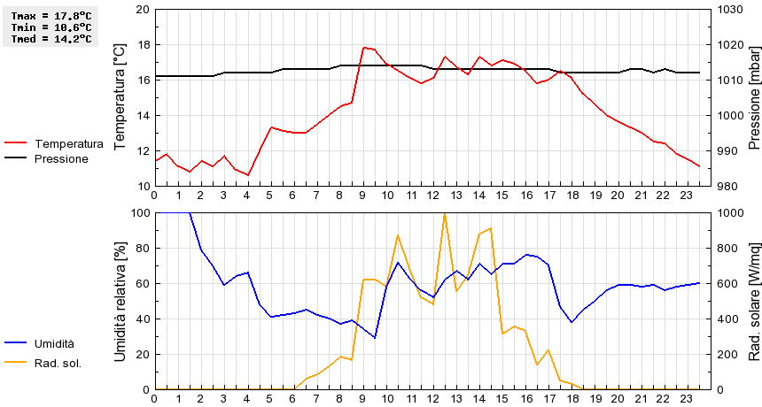 Grafico dati