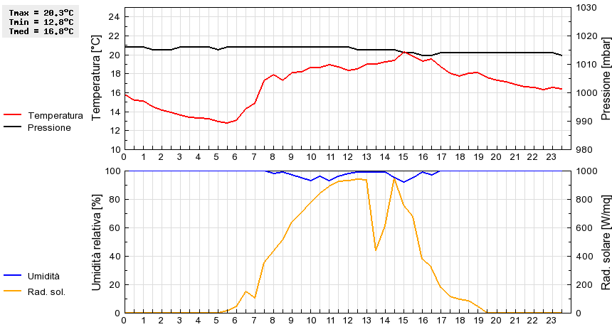 Grafico dati