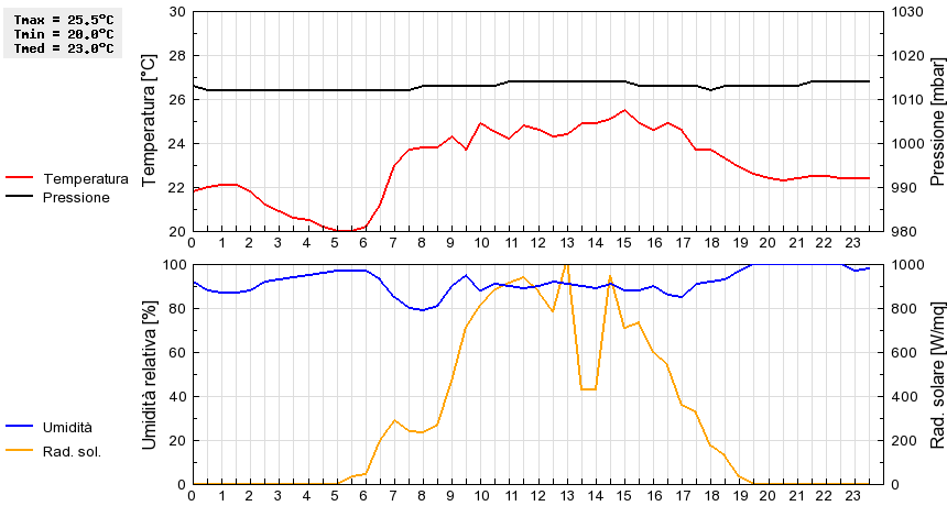 Grafico dati