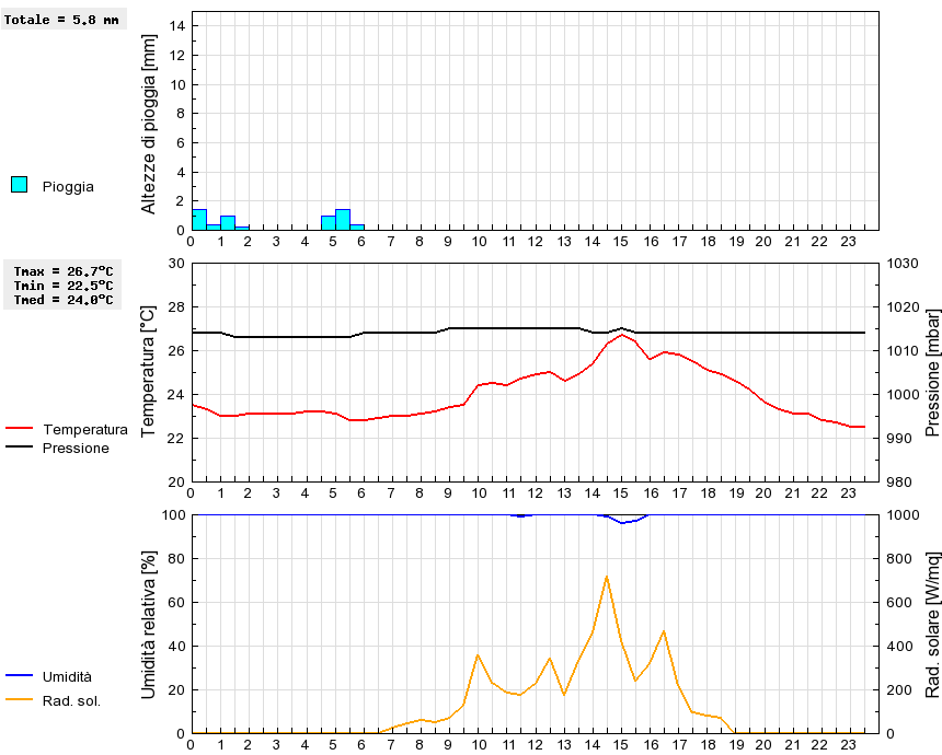 Grafico dati