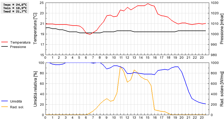 Grafico dati