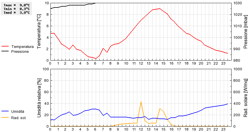 Grafico dati