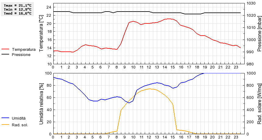 Grafico dati