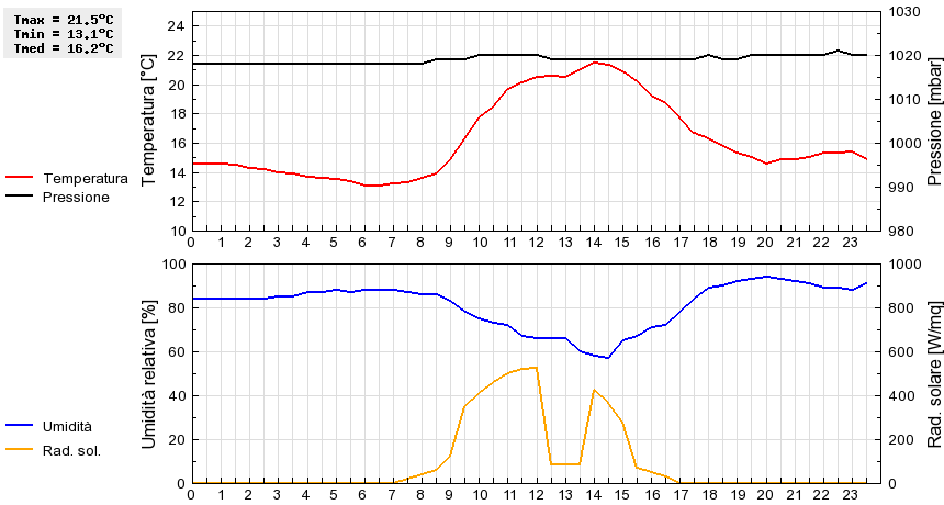 Grafico dati