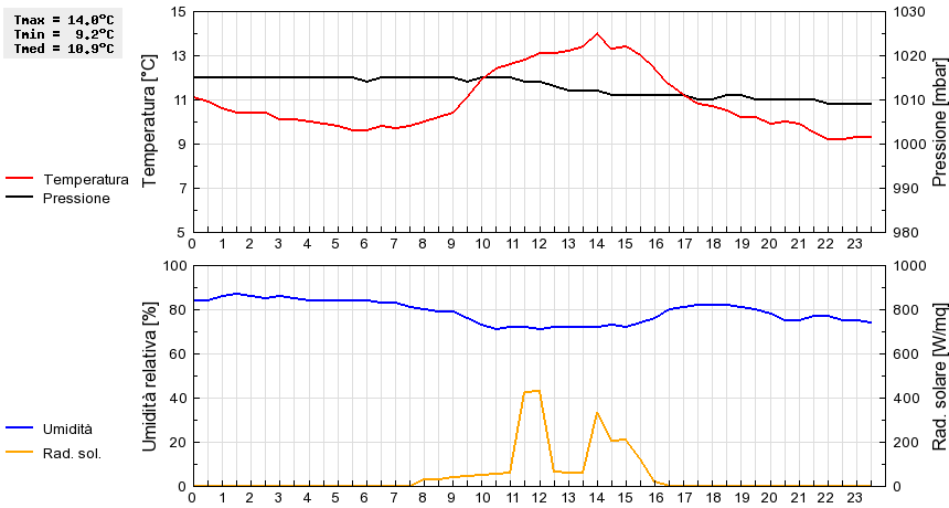 Grafico dati