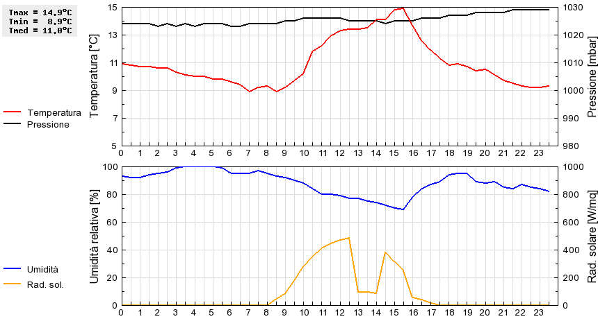 Grafico dati