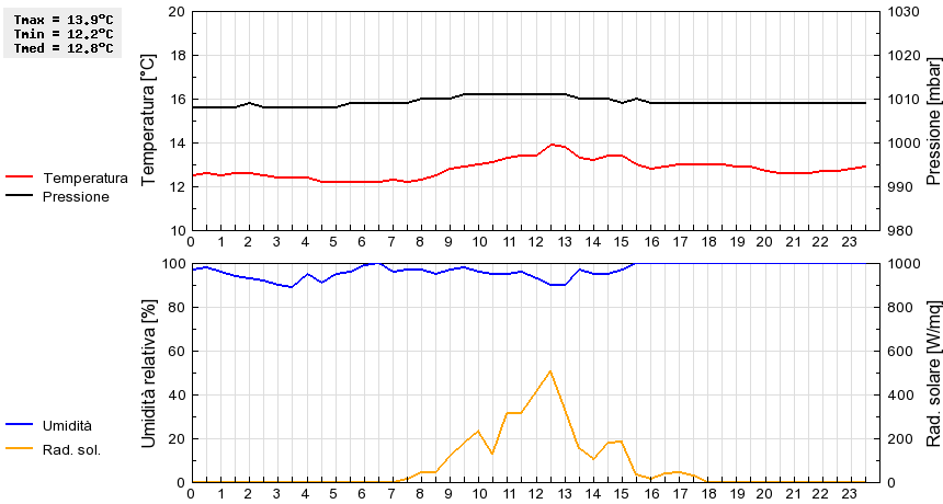 Grafico dati