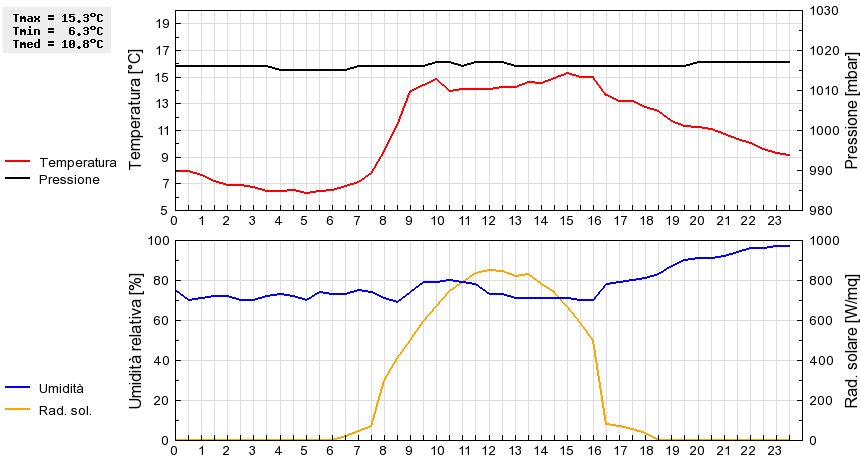 Grafico dati