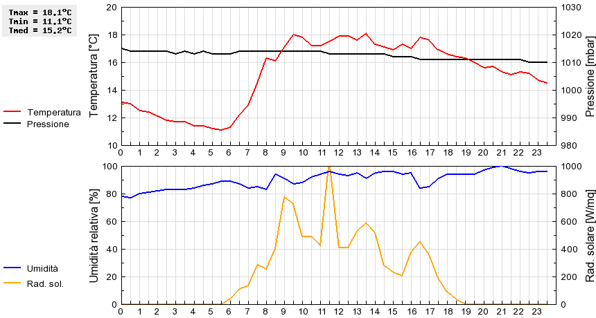 Grafico dati