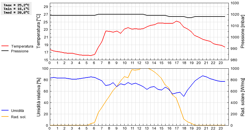 Grafico dati