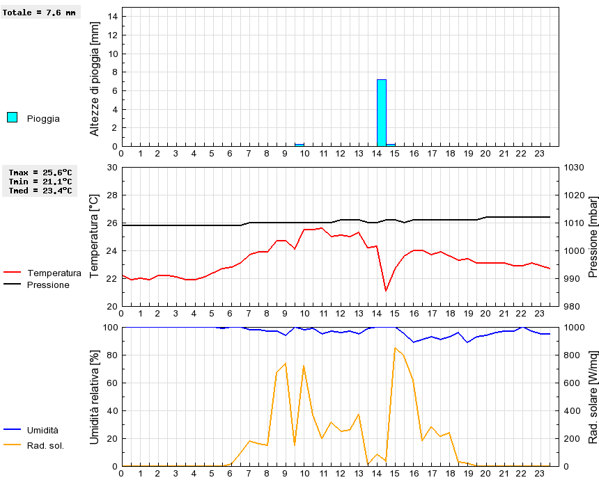 Grafico dati