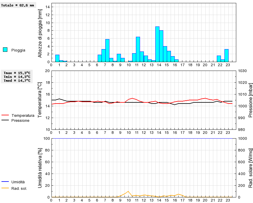 Grafico dati