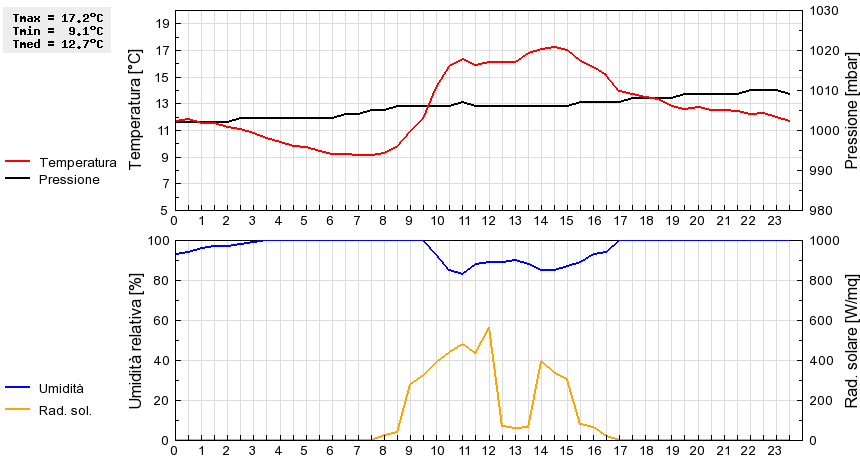 Grafico dati