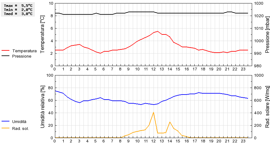 Grafico dati