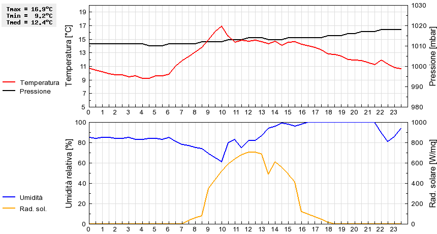 Grafico dati