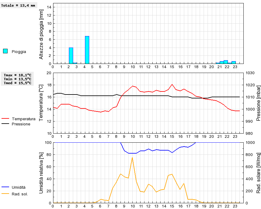 Grafico dati