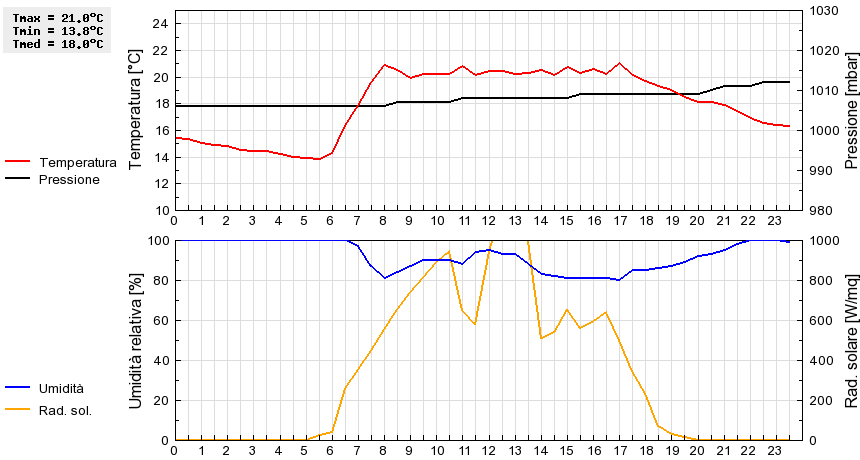 Grafico dati