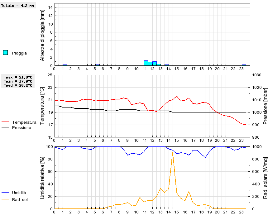 Grafico dati