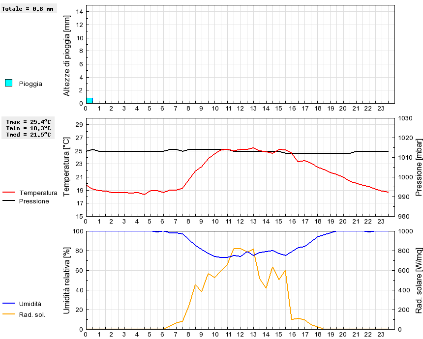 Grafico dati