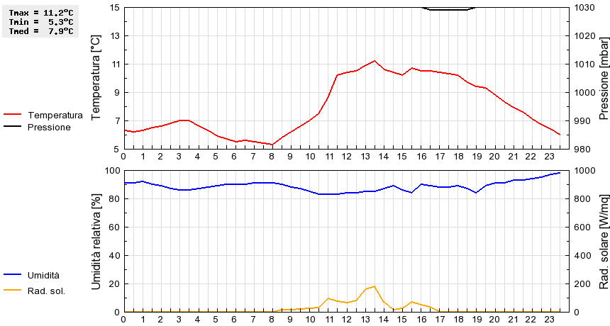 Grafico dati