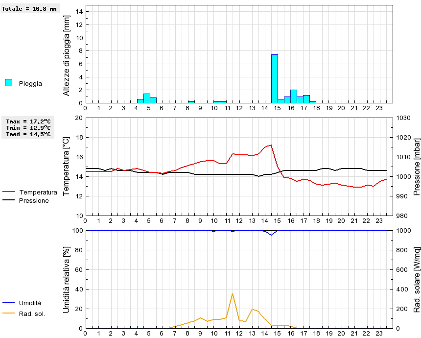 Grafico dati