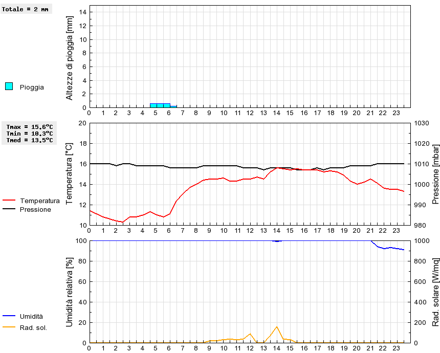 Grafico dati