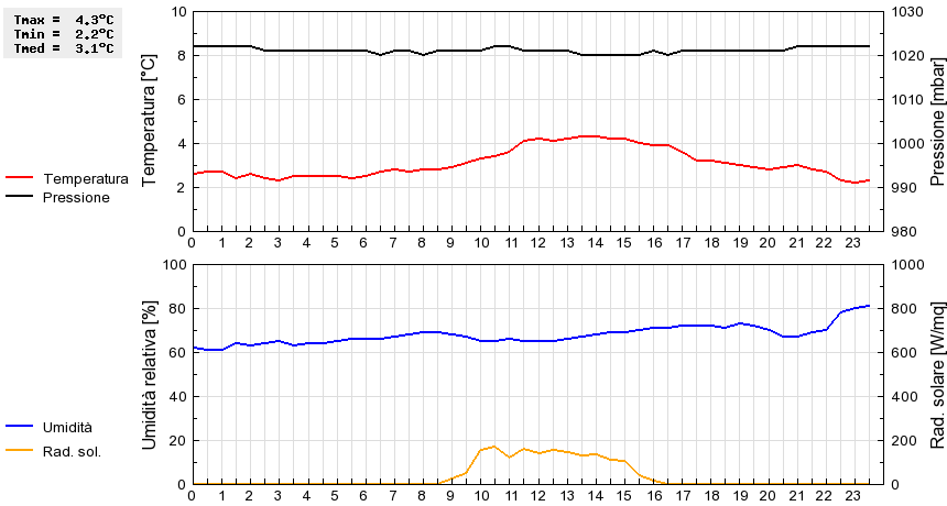 Grafico dati