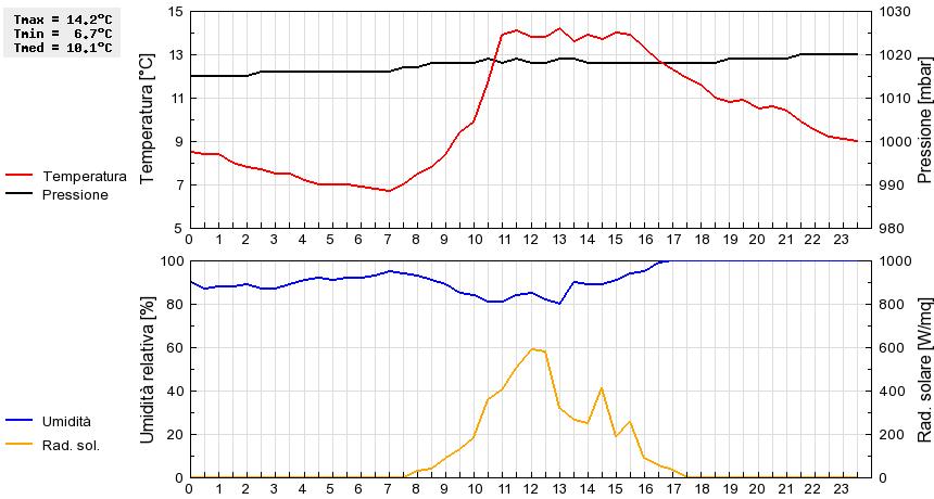 Grafico dati