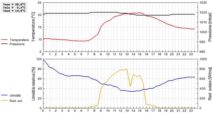 Grafico dati