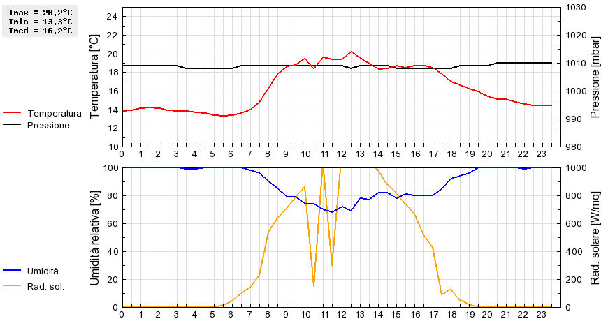 Grafico dati