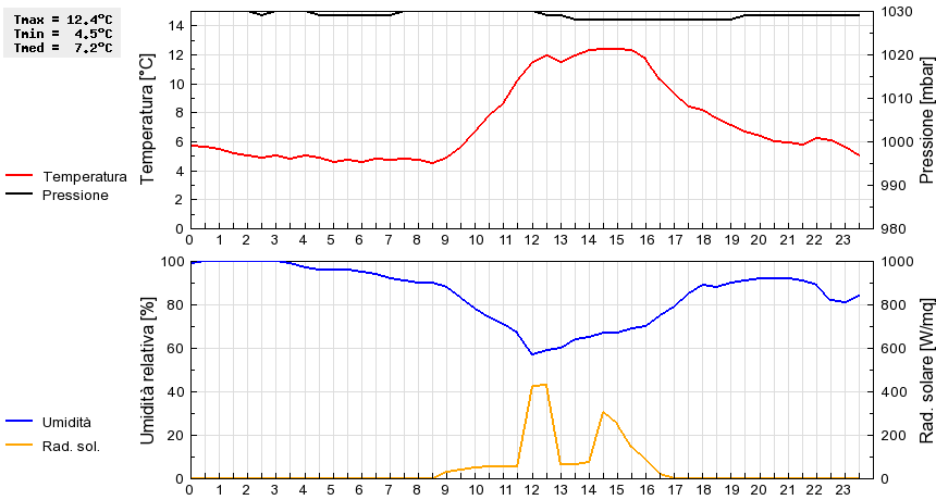 Grafico dati