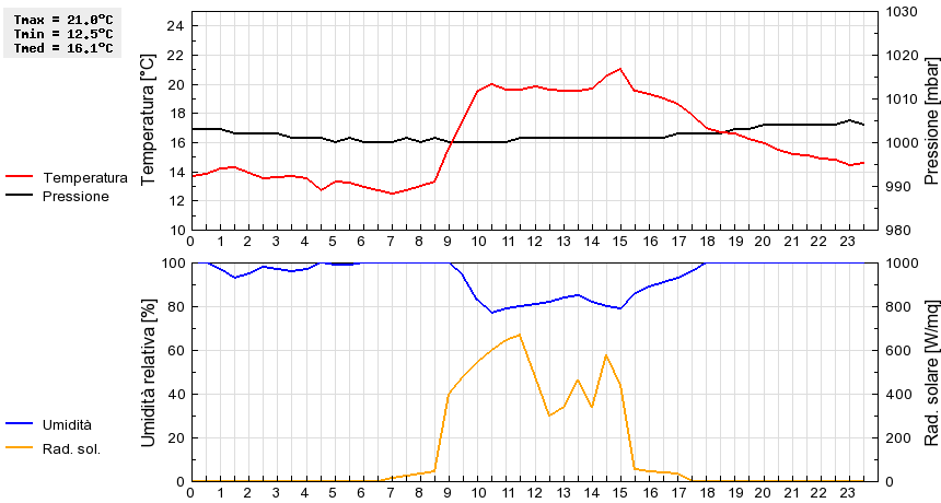 Grafico dati