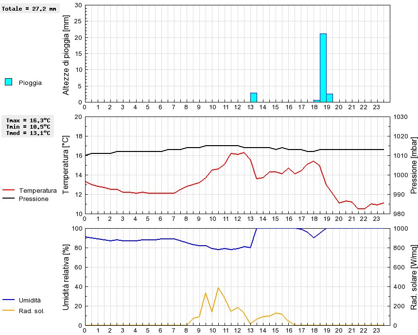 Grafico dati