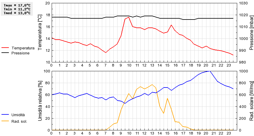 Grafico dati