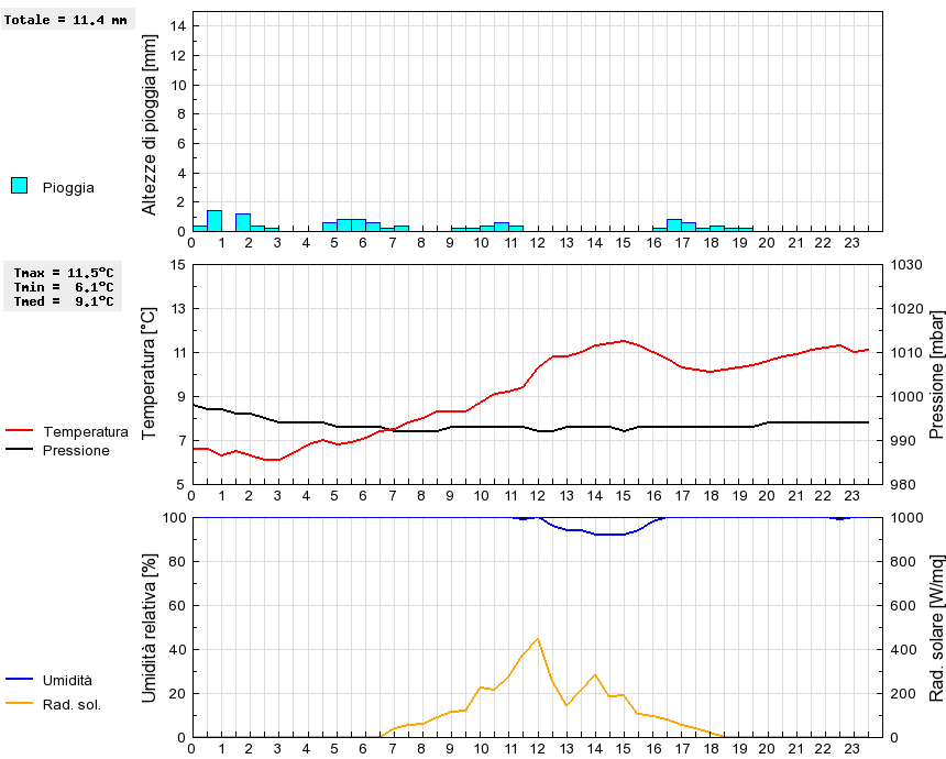 Grafico dati