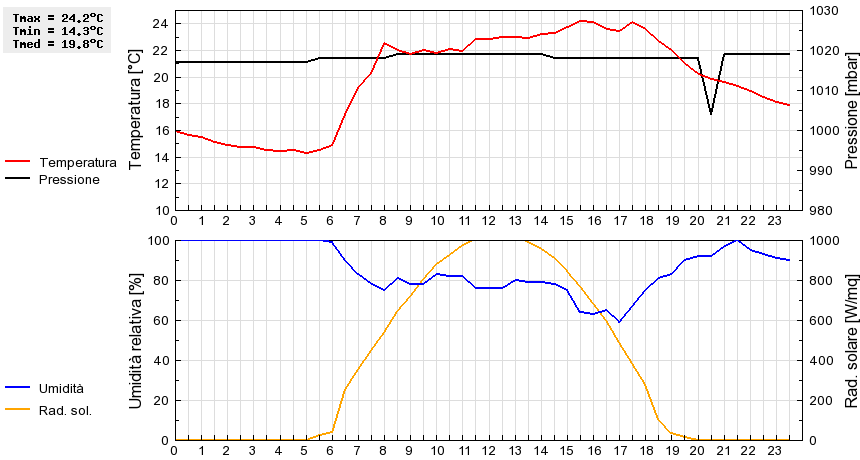 Grafico dati