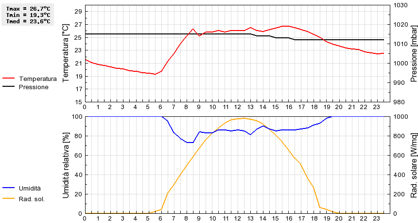 Grafico dati