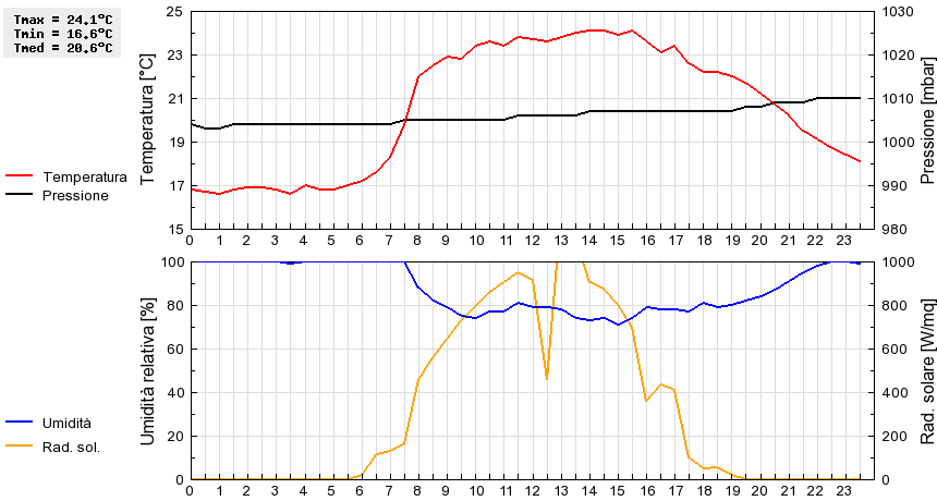 Grafico dati