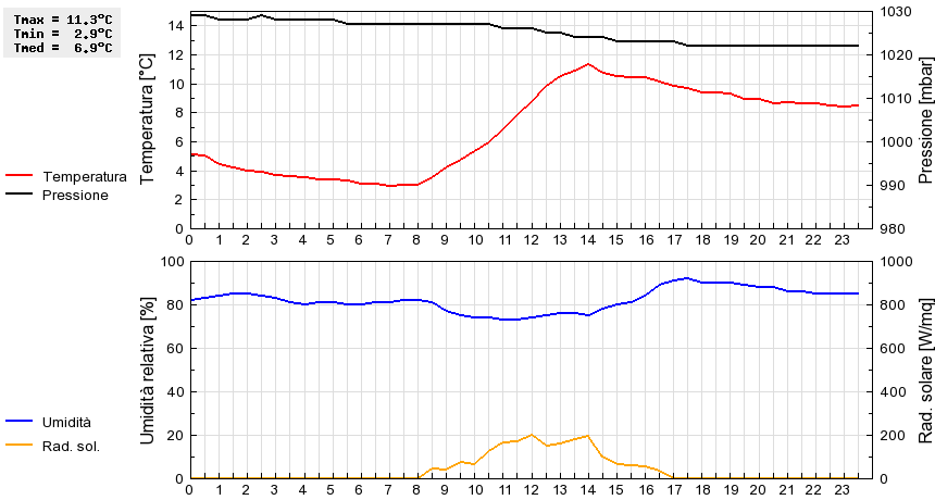 Grafico dati