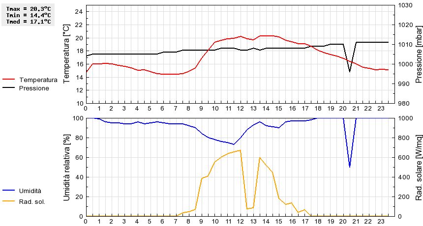 Grafico dati