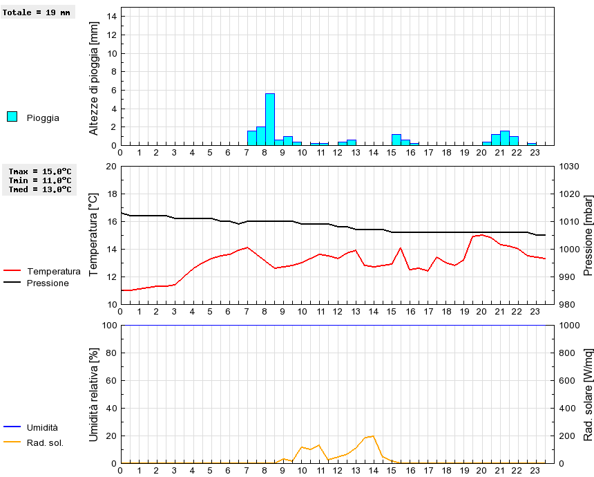 Grafico dati