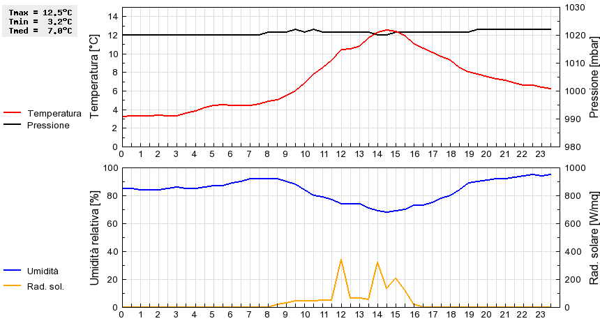 Grafico dati